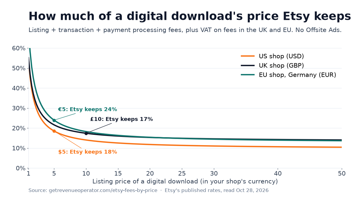Line chart: share of a digital download's price Etsy keeps in fees, $1 to $50, US, UK and EU shops