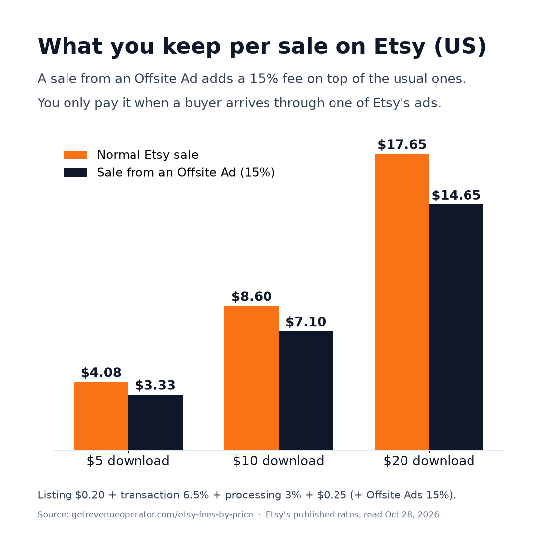 Bar chart: what a US Etsy seller keeps on a $5, $10 and $20 download, normal sale vs Offsite Ads sale