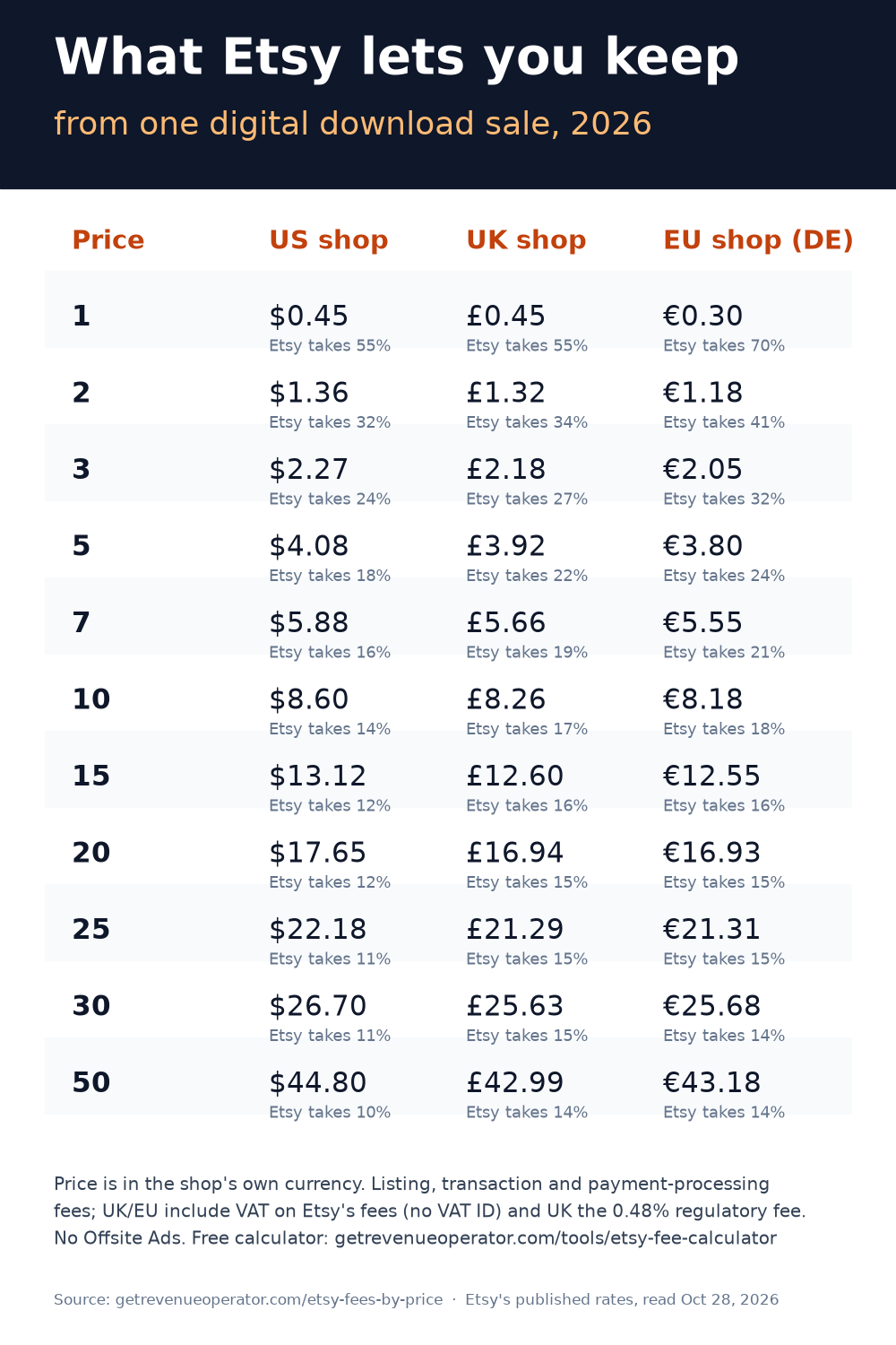 Table: what you keep from one Etsy digital download sale at 11 prices, US, UK and EU shops