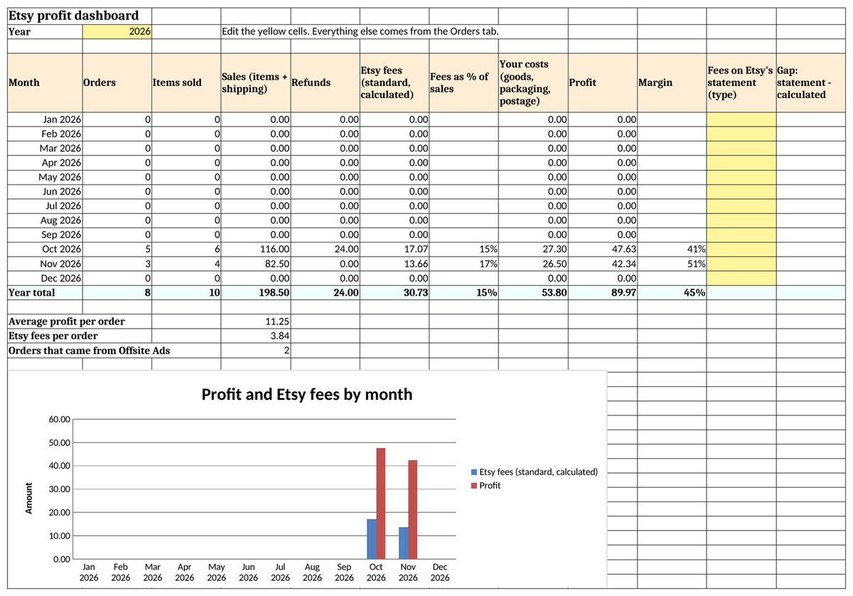 Monthly dashboard from the Etsy Order Profit Ledger: sales, Etsy fees, costs and profit by month with a chart